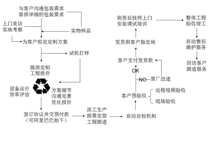 螺丝包装机定制流程 螺丝包装机定制流程